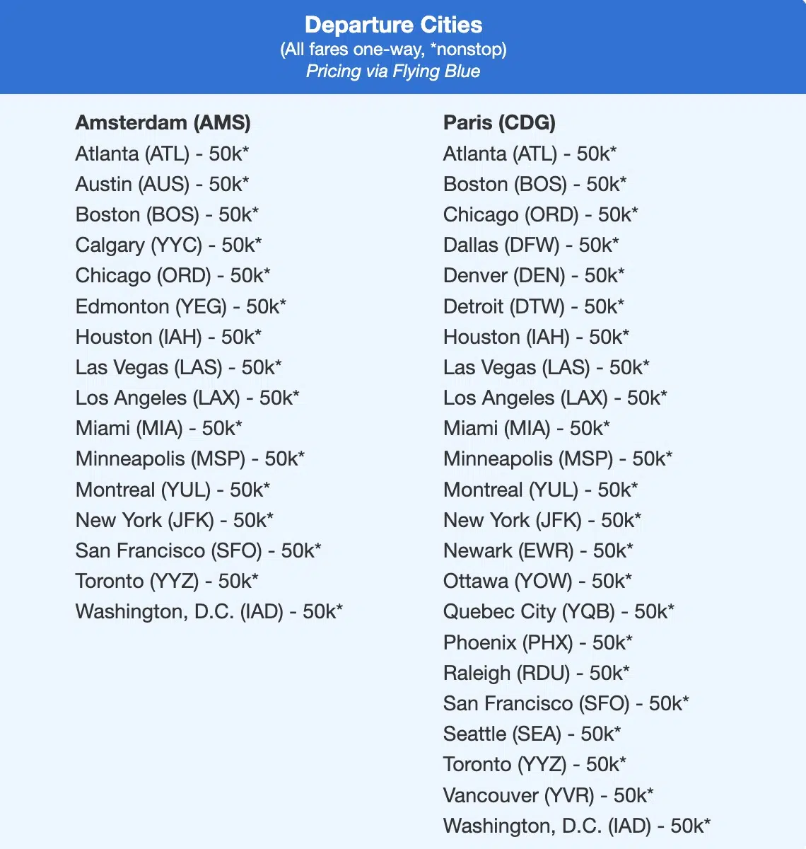 Air France business class fares to Amsterdam and Paris. 