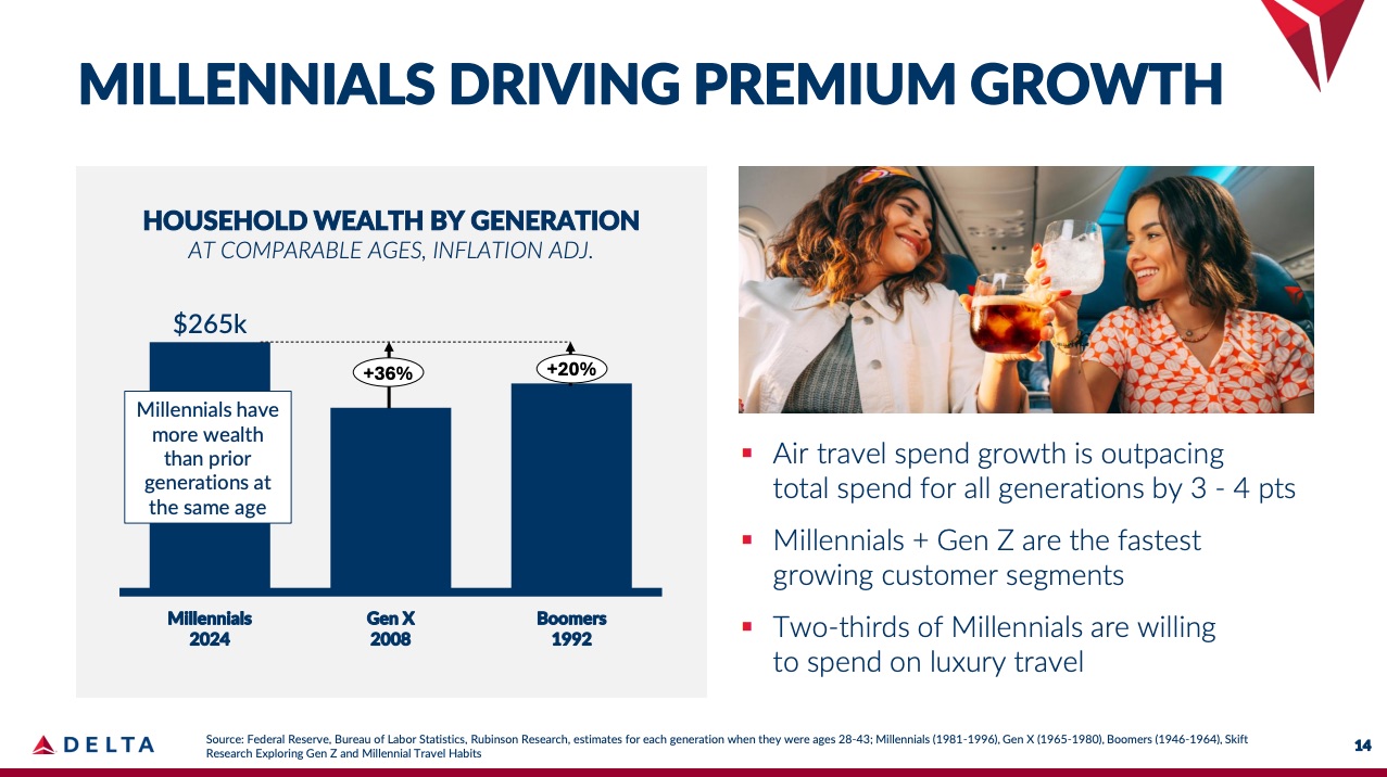 Chart from Delta's Investor Day presentation showing household wealth by generation.