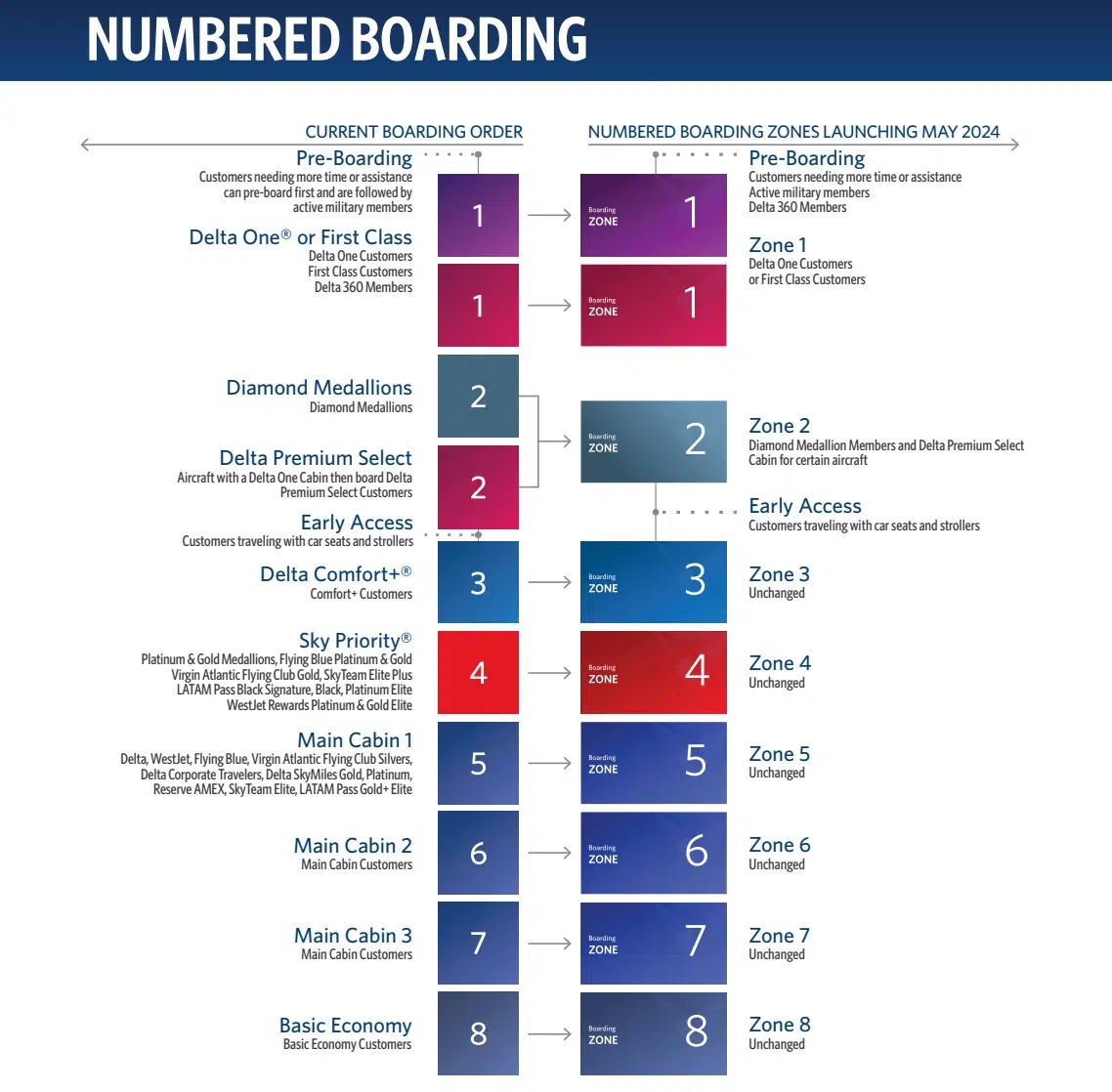 Delta numbered boarding